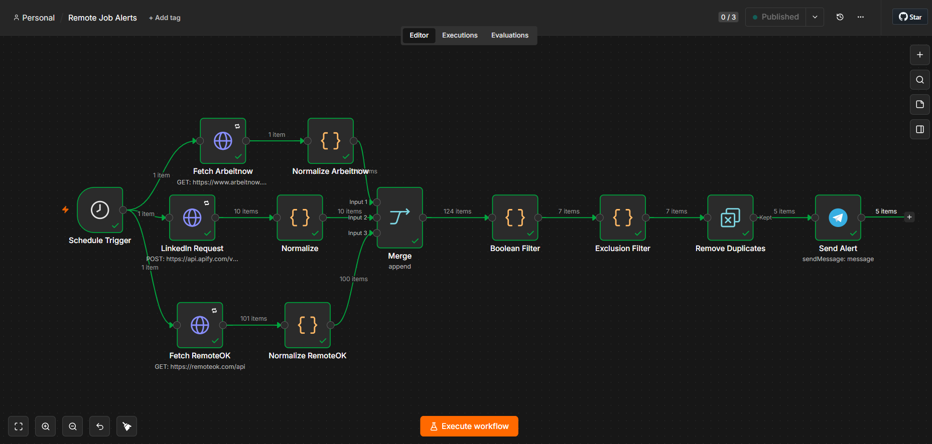 n8n workflow canvas for the job pipeline, with item counts printed along the connectors between the fetch, normalise, filter, deduplicate and Telegram nodes